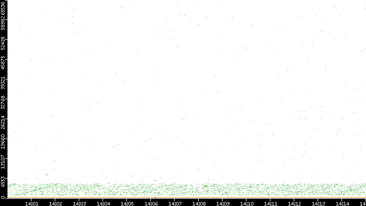Dest. Port vs. Time