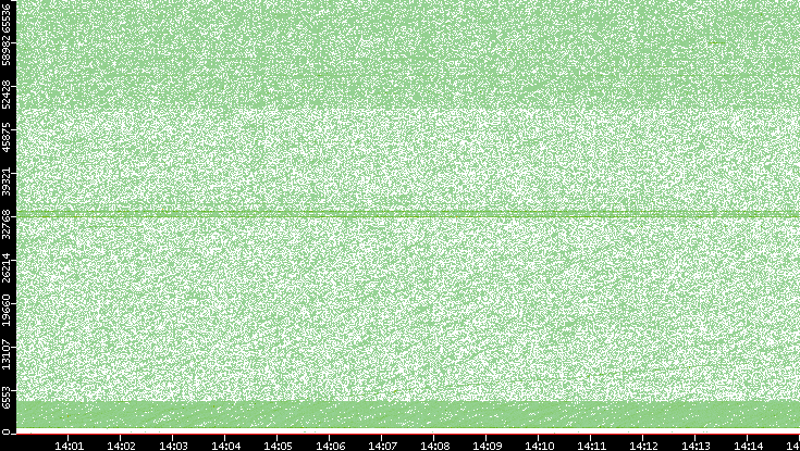 Src. Port vs. Time