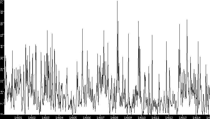 Throughput vs. Time