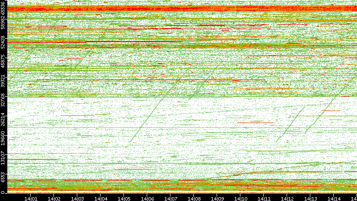 Dest. Port vs. Time