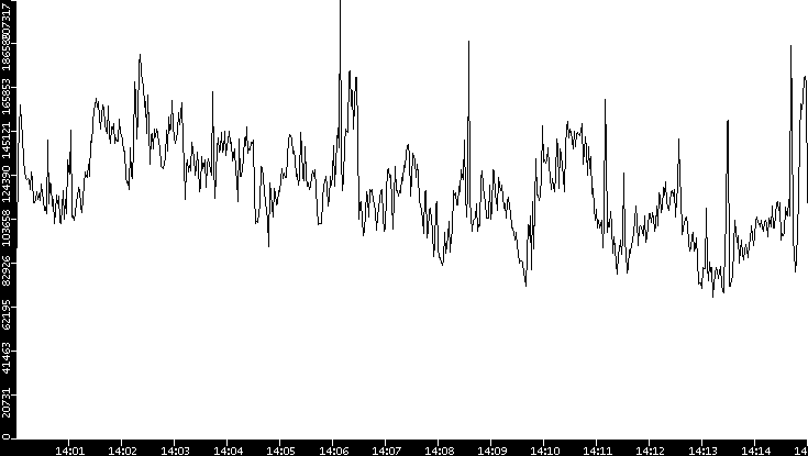 Throughput vs. Time