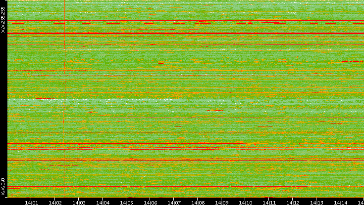 Dest. IP vs. Time