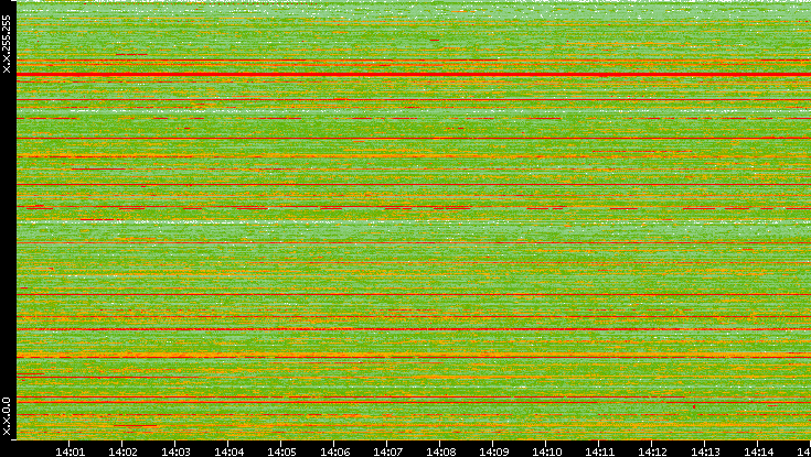 Src. IP vs. Time