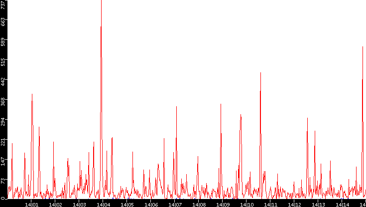 Nb. of Packets vs. Time