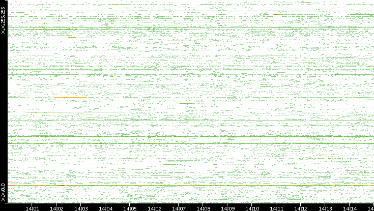 Src. IP vs. Time