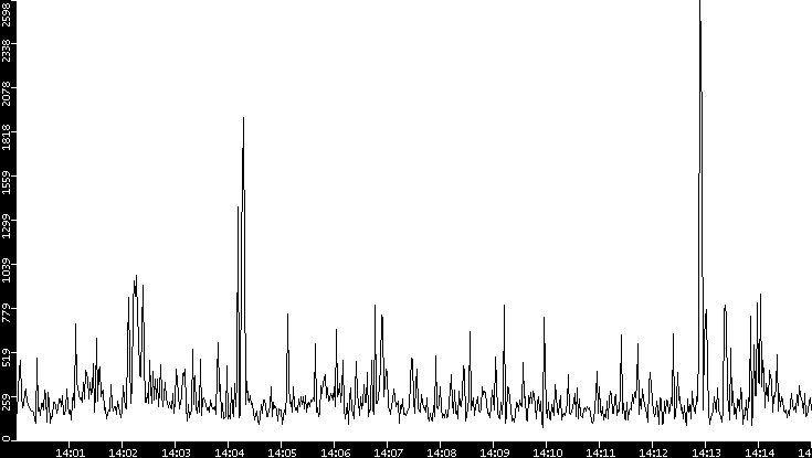 Throughput vs. Time