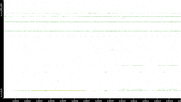 Dest. IP vs. Time
