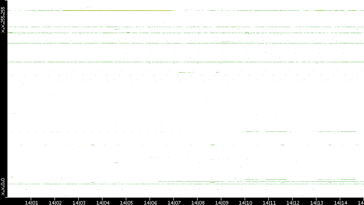 Src. IP vs. Time