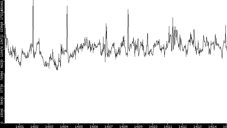 Throughput vs. Time