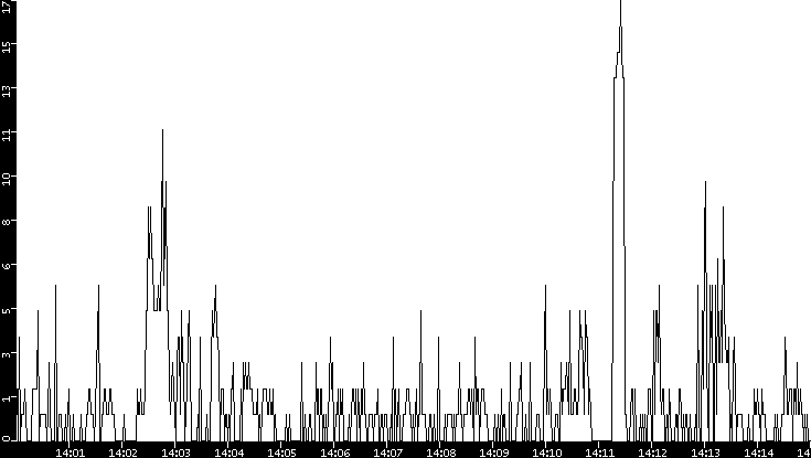 Throughput vs. Time