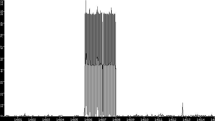 Throughput vs. Time