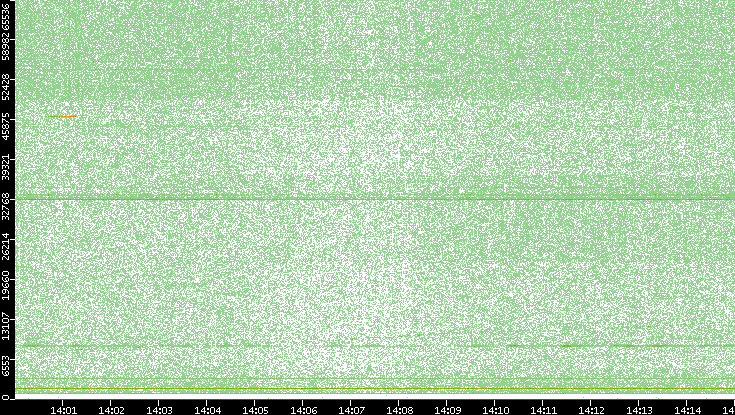 Dest. Port vs. Time
