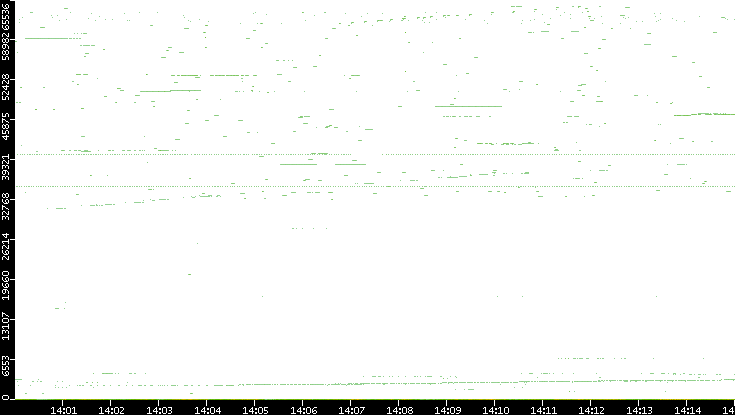 Dest. Port vs. Time