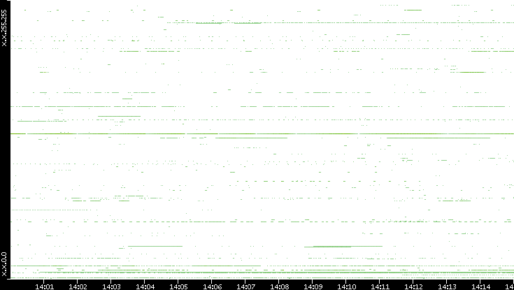 Src. IP vs. Time
