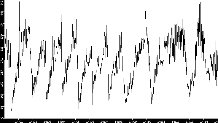 Throughput vs. Time