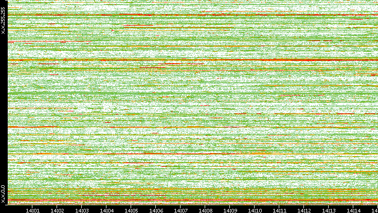 Dest. IP vs. Time