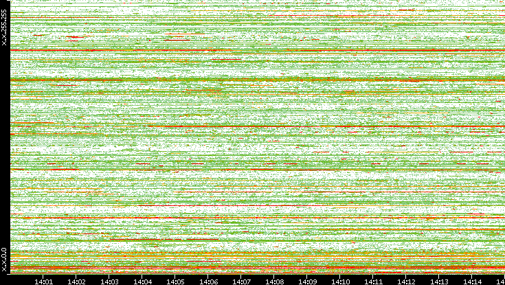 Src. IP vs. Time