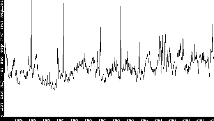 Throughput vs. Time
