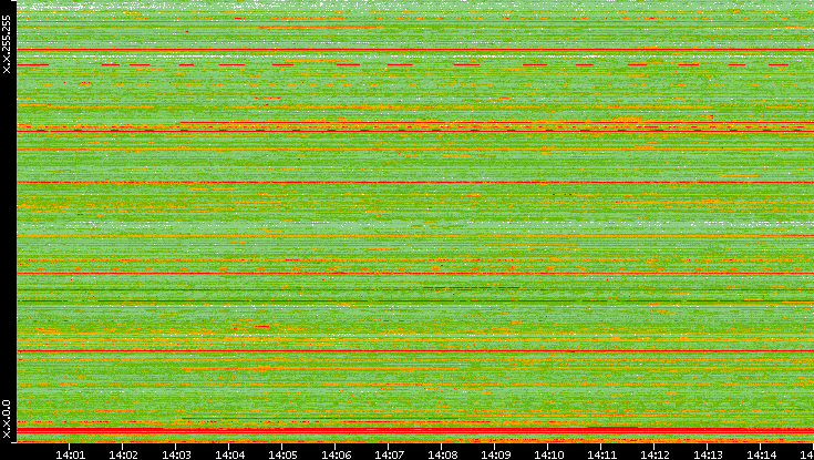 Src. IP vs. Time