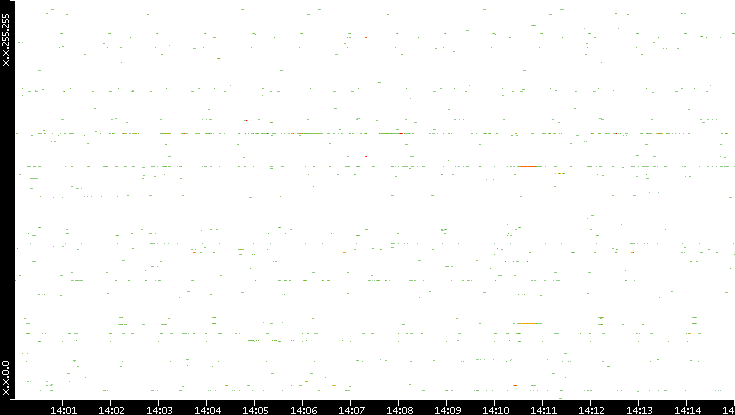 Src. IP vs. Time