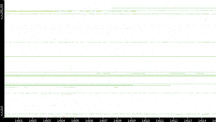 Dest. IP vs. Time
