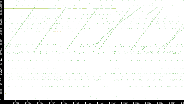 Dest. Port vs. Time