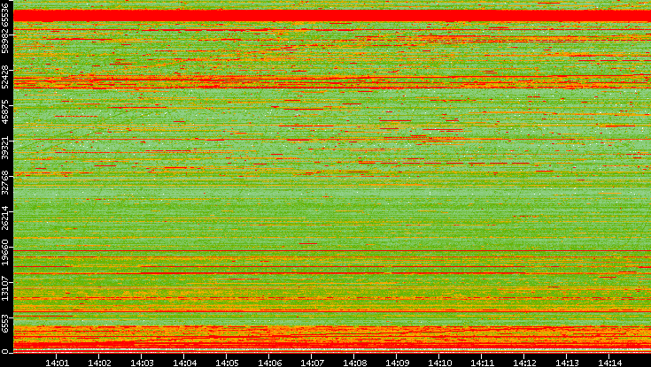 Dest. Port vs. Time
