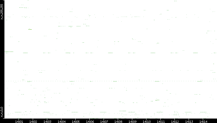 Dest. IP vs. Time
