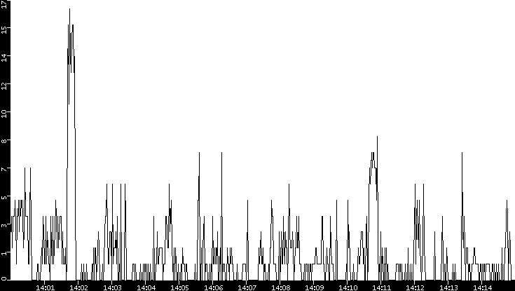 Throughput vs. Time