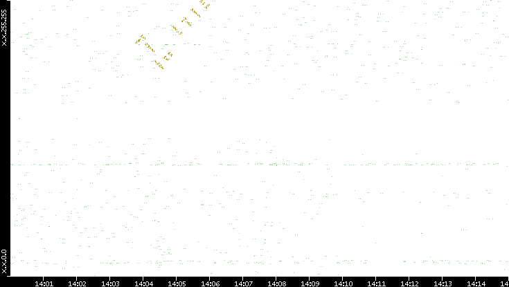Dest. IP vs. Time
