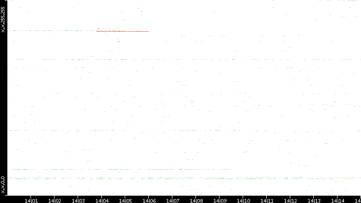 Src. IP vs. Time