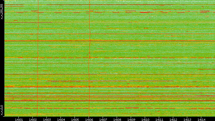 Dest. IP vs. Time