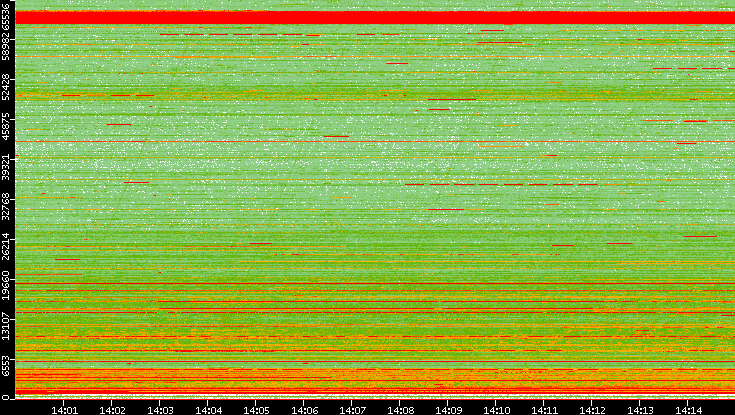 Src. Port vs. Time