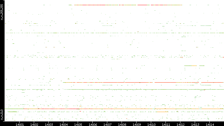 Dest. IP vs. Time