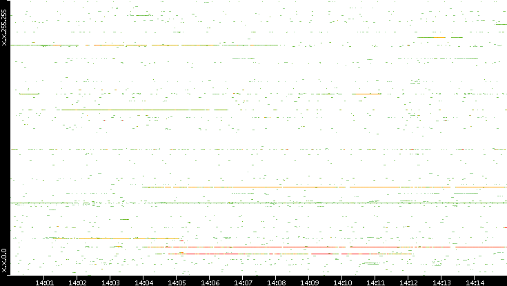 Src. IP vs. Time