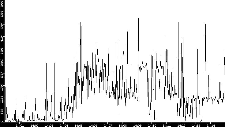 Throughput vs. Time