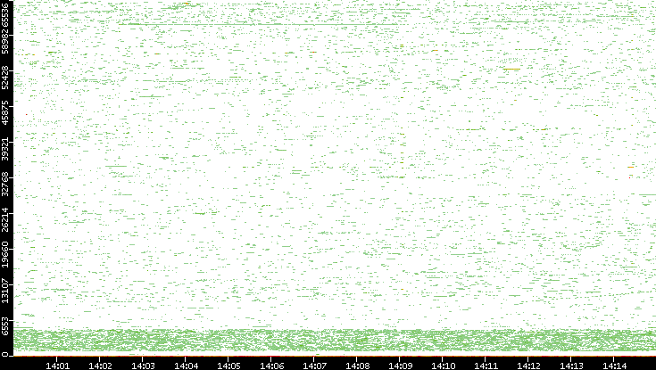 Dest. Port vs. Time