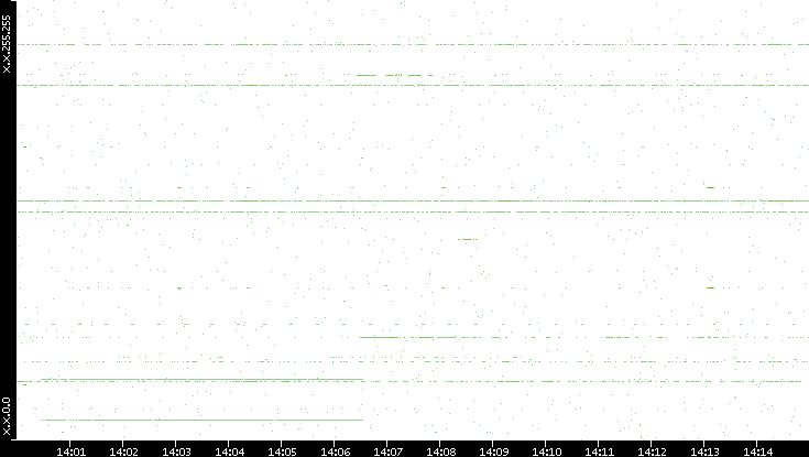 Dest. IP vs. Time