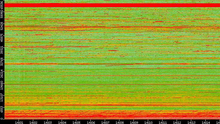 Dest. Port vs. Time