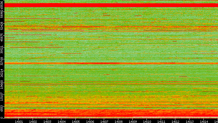 Src. Port vs. Time