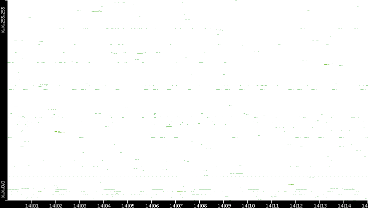 Dest. IP vs. Time