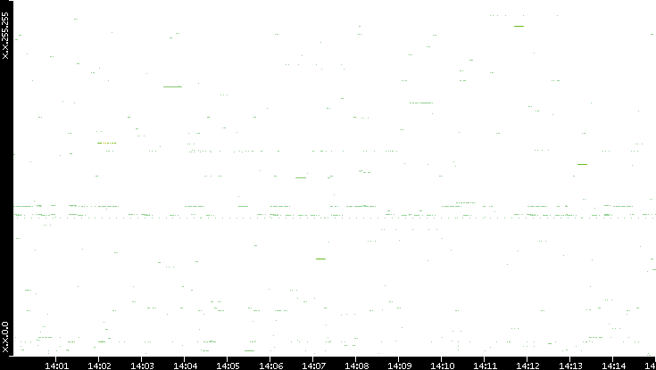 Src. IP vs. Time