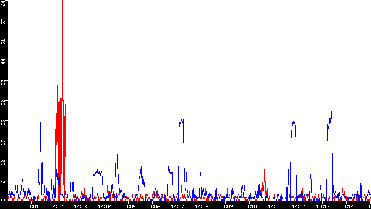 Nb. of Packets vs. Time