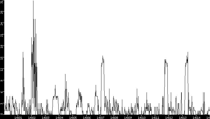 Throughput vs. Time