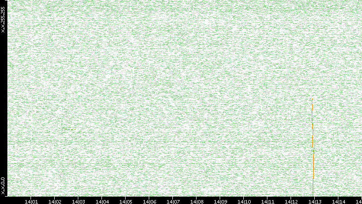 Dest. IP vs. Time