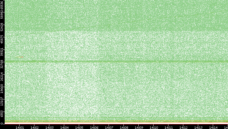 Dest. Port vs. Time
