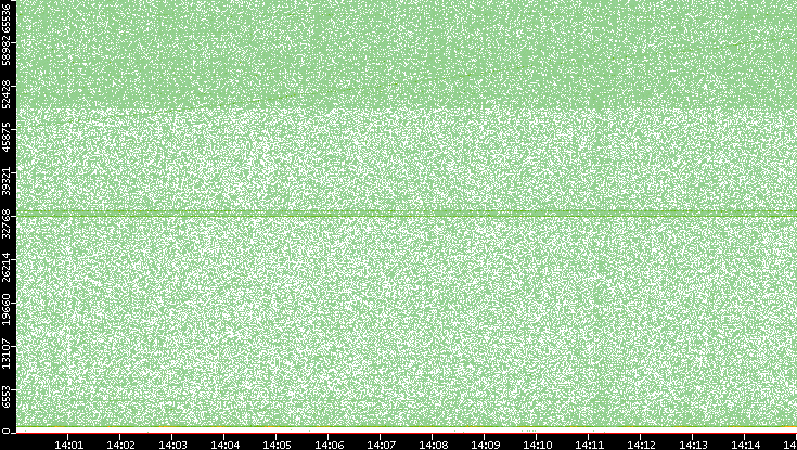 Src. Port vs. Time