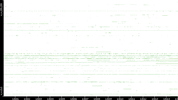 Dest. IP vs. Time