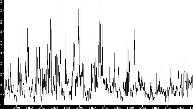 Throughput vs. Time