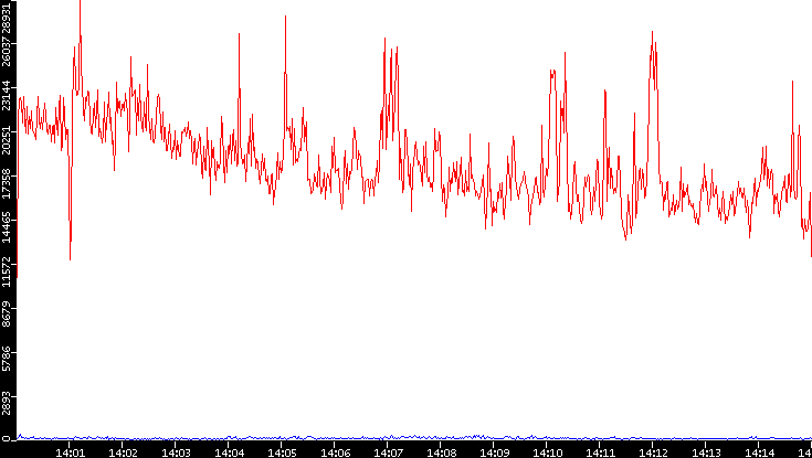 Nb. of Packets vs. Time